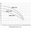 4TMS5.1-52/7 многоступенчатый погружной насос - Сантехника
